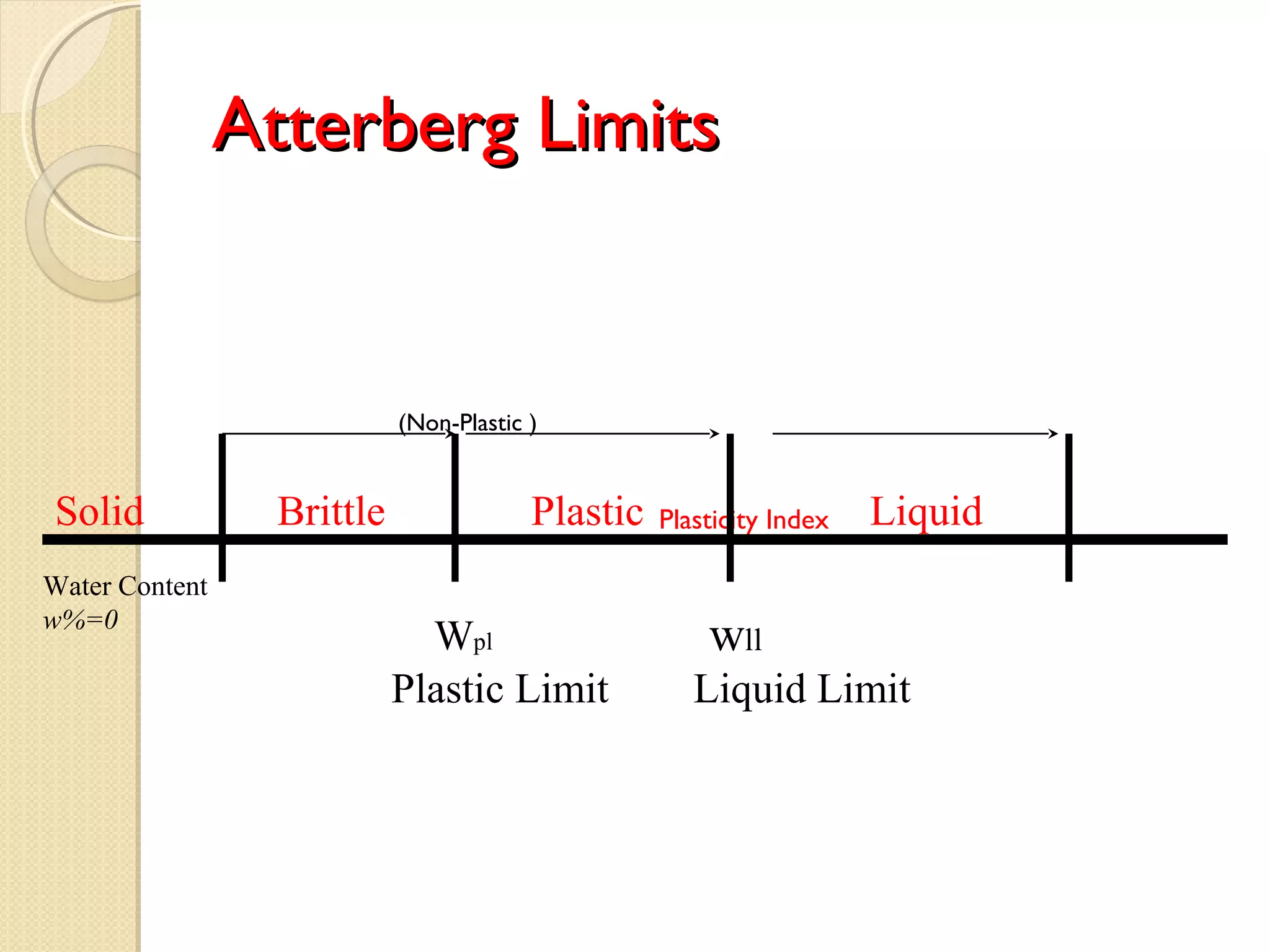 Atterberg LimitsAtterberg Limits
(Non-Plastic )
Plasticity Index
Wpl wll
Plastic Limit Liquid Limit
Water Content
w%=0
Solid LiquidPlasticBrittle
 