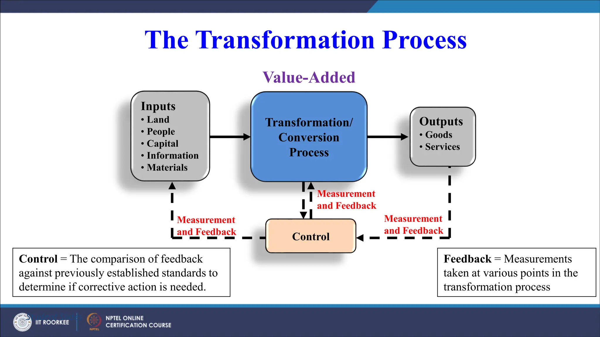 The Transformation Process
Student Slides
Inputs
• Land
• People
• Capital
• Information
• Materials
Outputs
• Goods
• Services
Transformation/
Conversion
Process
Control
Measurement
and Feedback
Measurement
and Feedback
Measurement
and Feedback
Value-Added
Feedback = Measurements
taken at various points in the
transformation process
Control = The comparison of feedback
against previously established standards to
determine if corrective action is needed.
 