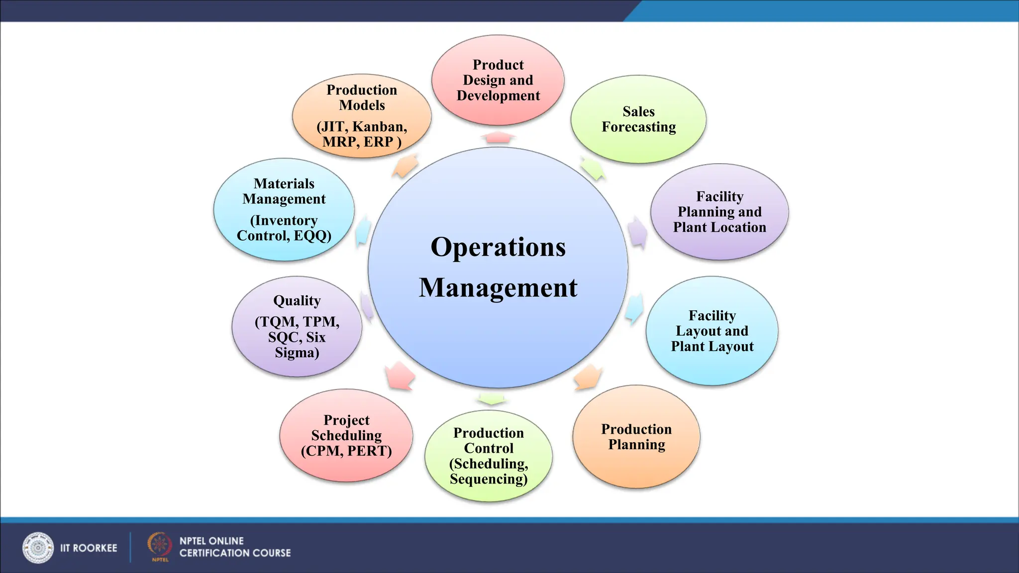 Operations
Management
Product
Design and
Development
Sales
Forecasting
Facility
Planning and
Plant Location
Facility
Layout and
Plant Layout
Production
Planning
Project
Scheduling
(CPM, PERT)
Production
Control
(Scheduling,
Sequencing)
Quality
(TQM, TPM,
SQC, Six
Sigma)
Materials
Management
(Inventory
Control, EQQ)
Production
Models
(JIT, Kanban,
MRP, ERP )
 