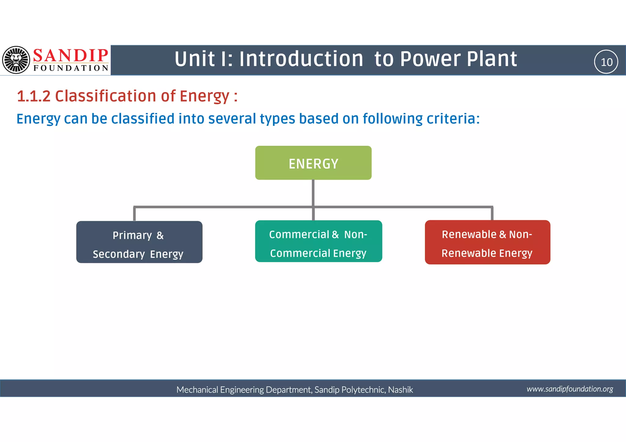 10Unit I: Introduction to Power Plant
1.1.2 Classification of Energy :
Energy can be classified into several types based on following criteria:
ENERGY
wwwwwwwwwwww....ssssaaaannnnddddiiiippppffffoooouuuunnnnddddaaaattttiiiioooonnnn....oooorrrrggggMechanical Engineering Department, Sandip Polytechnic, NashikMechanical Engineering Department, Sandip Polytechnic, NashikMechanical Engineering Department, Sandip Polytechnic, NashikMechanical Engineering Department, Sandip Polytechnic, Nashik
Commercial & Non-
Commercial Energy
Renewable & Non-
Renewable Energy
Primary &
Secondary Energy
 