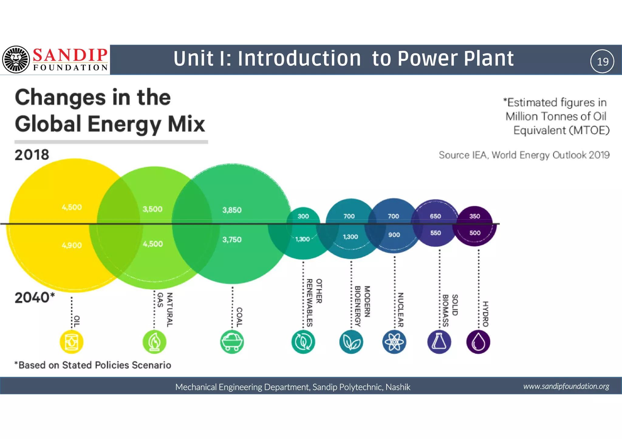 19Unit I: Introduction to Power Plant
wwwwwwwwwwww....ssssaaaannnnddddiiiippppffffoooouuuunnnnddddaaaattttiiiioooonnnn....oooorrrrggggMechanical Engineering Department, Sandip Polytechnic, NashikMechanical Engineering Department, Sandip Polytechnic, NashikMechanical Engineering Department, Sandip Polytechnic, NashikMechanical Engineering Department, Sandip Polytechnic, Nashik
 