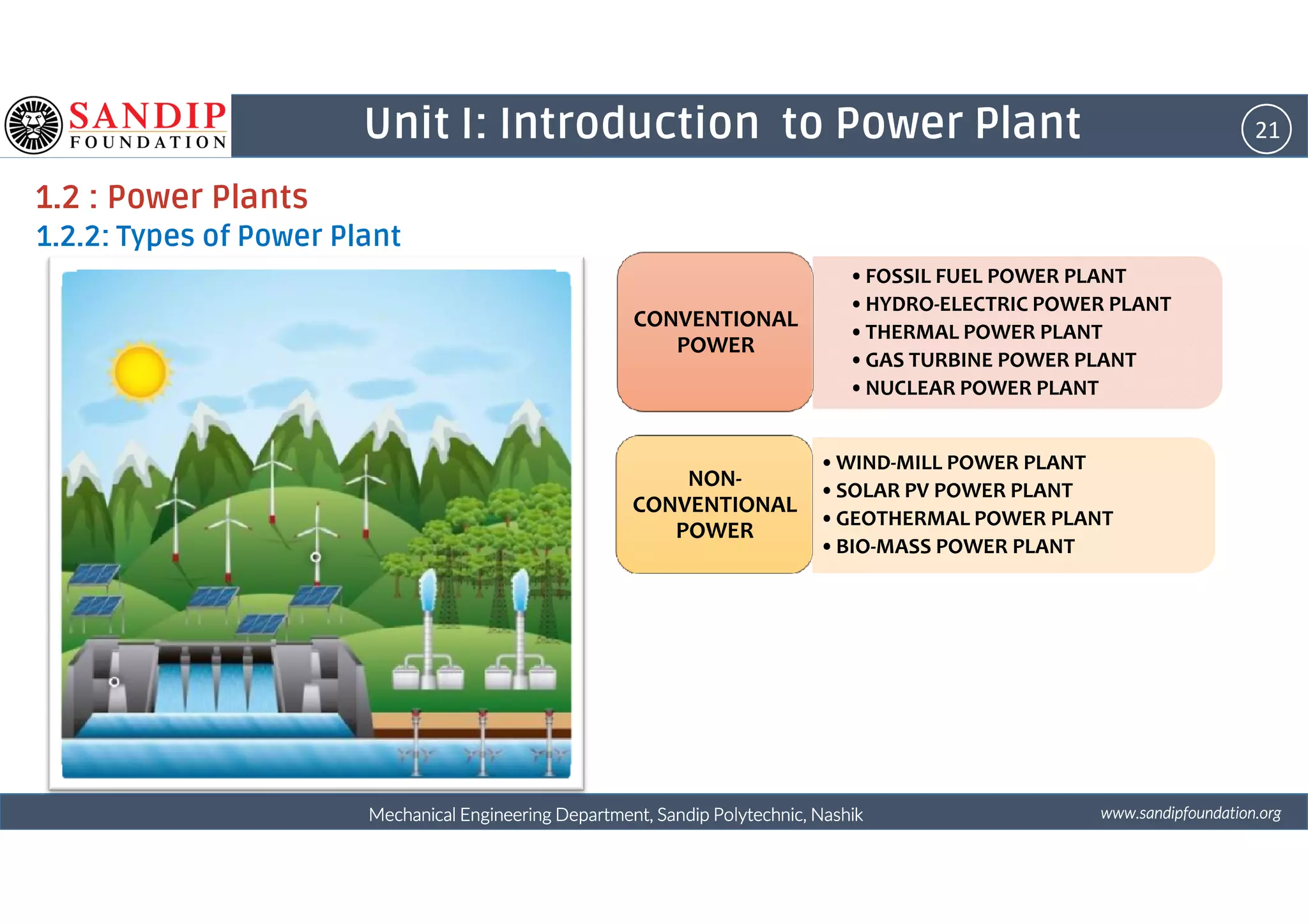 21Unit I: Introduction to Power Plant
1.2 : Power Plants
1.2.2: Types of Power Plant
•FOSSIL FUEL POWER PLANT
•HYDRO-ELECTRIC POWER PLANT
•THERMAL POWER PLANT
•GAS TURBINE POWER PLANT
•NUCLEAR POWER PLANT
CONVENTIONAL
POWER
•WIND-MILL POWER PLANT
wwwwwwwwwwww....ssssaaaannnnddddiiiippppffffoooouuuunnnnddddaaaattttiiiioooonnnn....oooorrrrggggMechanical Engineering Department, Sandip Polytechnic, NashikMechanical Engineering Department, Sandip Polytechnic, NashikMechanical Engineering Department, Sandip Polytechnic, NashikMechanical Engineering Department, Sandip Polytechnic, Nashik
•WIND-MILL POWER PLANT
•SOLAR PV POWER PLANT
•GEOTHERMAL POWER PLANT
•BIO-MASS POWER PLANT
NON-
CONVENTIONAL
POWER
 