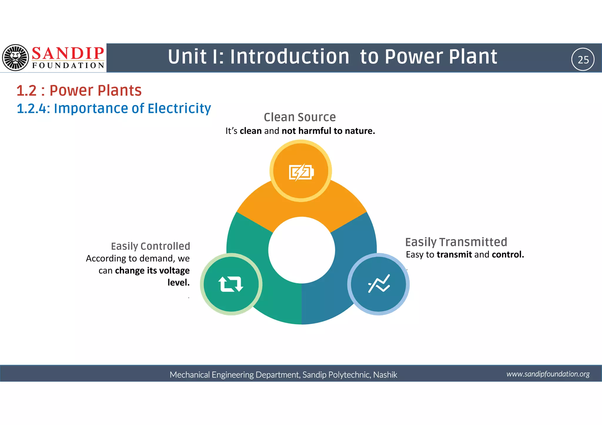 25Unit I: Introduction to Power Plant
1.2 : Power Plants
1.2.4: Importance of Electricity
It’s clean and not harmful to nature.
Clean Source
wwwwwwwwwwww....ssssaaaannnnddddiiiippppffffoooouuuunnnnddddaaaattttiiiioooonnnn....oooorrrrggggMechanical Engineering Department, Sandip Polytechnic, NashikMechanical Engineering Department, Sandip Polytechnic, NashikMechanical Engineering Department, Sandip Polytechnic, NashikMechanical Engineering Department, Sandip Polytechnic, Nashik
Easy to transmit and control.
.
Easily Transmitted
According to demand, we
can change its voltage
level.
.
Easily Controlled
 