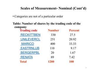 • Categories are not of a particular order
Table: Number of shares by the trading code of the
company
Trading code Number Percent
RECKITTBEN 330 27.5
UNILEVERCL 251 20.92
MARICO 400 33.33
EASTRNLUB 110 9.17
BERGERPBL 20 1.67
RENATA 89 7.42
Total 1200 100
22
Scales of Measurement- Nominal (Cont’d)
 