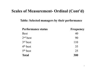 Scales of Measurement- Ordinal (Cont’d)
Table: Selected managers by their performance
Performance status Frequency
Best 40
2nd best 90
3rd best 110
4th best 35
5th best 25
Total 300
24
 