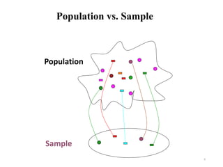 Population vs. Sample
6
Population
Sample
 