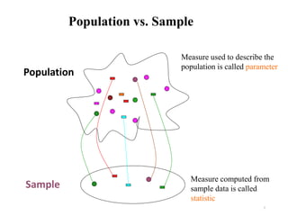 Population vs. Sample
7
Population
Sample
Measure used to describe the
population is called parameter
Measure computed from
sample data is called
statistic
 