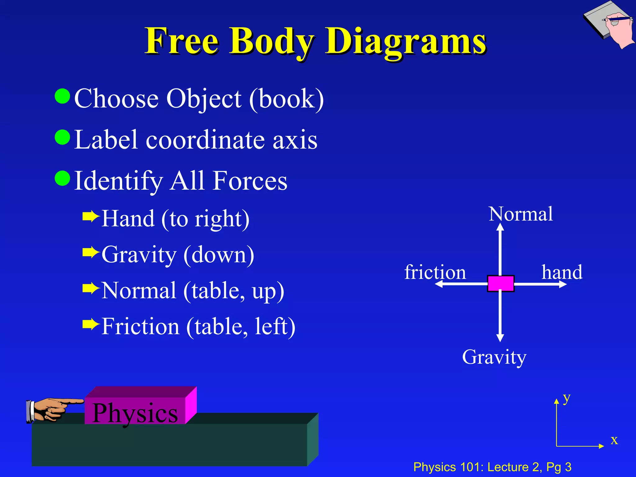 Free Body Diagrams Choose Object (book) Label coordinate axis Identify All Forces Hand (to right) Gravity (down) Normal (table, up) Friction (table, left) Physics hand Gravity Normal friction y x 
