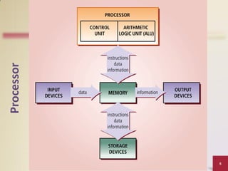 Introduction to Computer and Programming - Lecture 02 | PDF