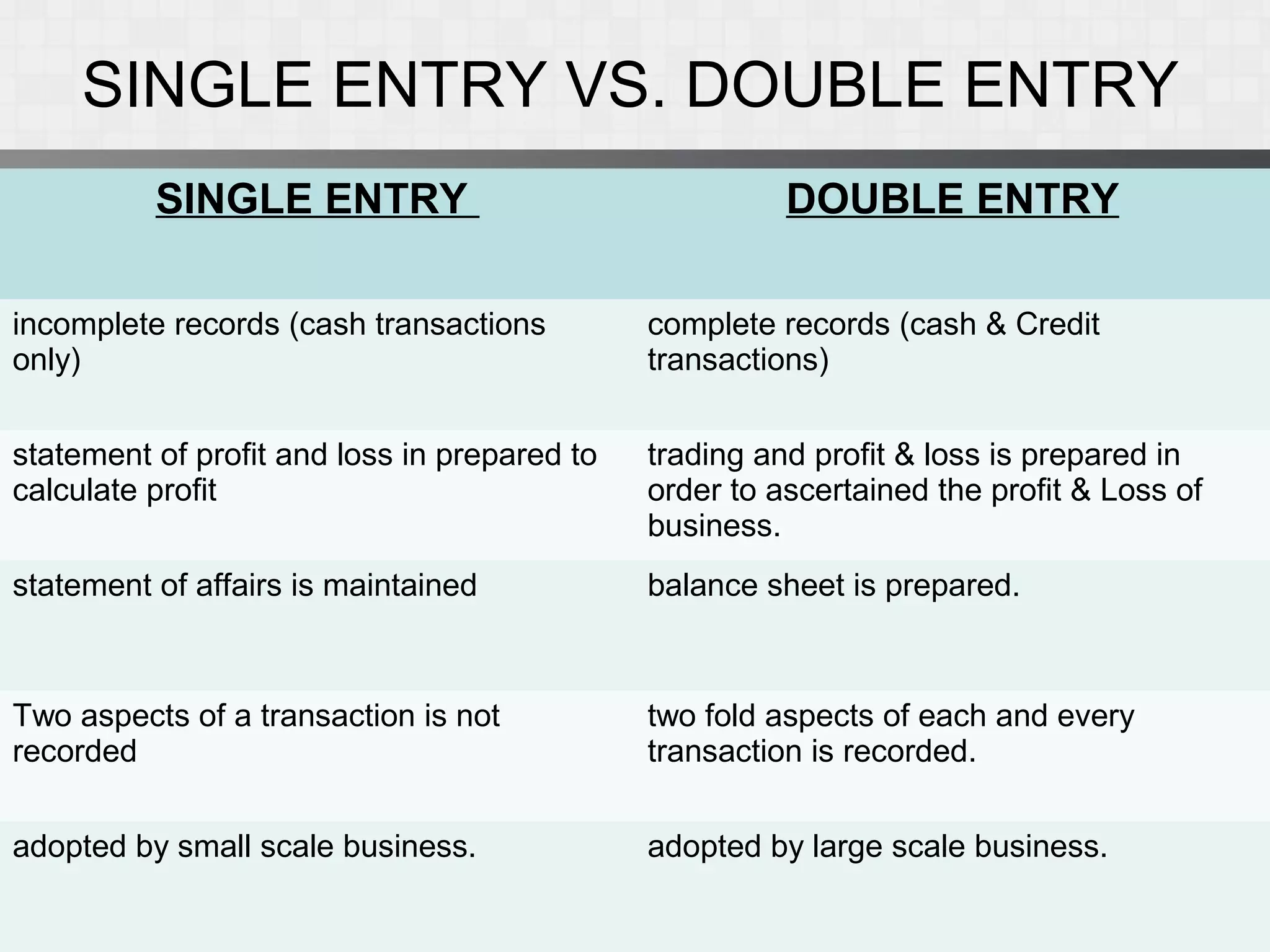 SINGLE ENTRY VS. DOUBLE ENTRY
Presentation TitlePresentation Title
SINGLE ENTRY DOUBLE ENTRY
incomplete records (cash transactions
only)
complete records (cash & Credit
transactions)
statement of profit and loss in prepared to
calculate profit
trading and profit & loss is prepared in
order to ascertained the profit & Loss of
business.
statement of affairs is maintained balance sheet is prepared.
Two aspects of a transaction is not
recorded
two fold aspects of each and every
transaction is recorded.
adopted by small scale business. adopted by large scale business.
 