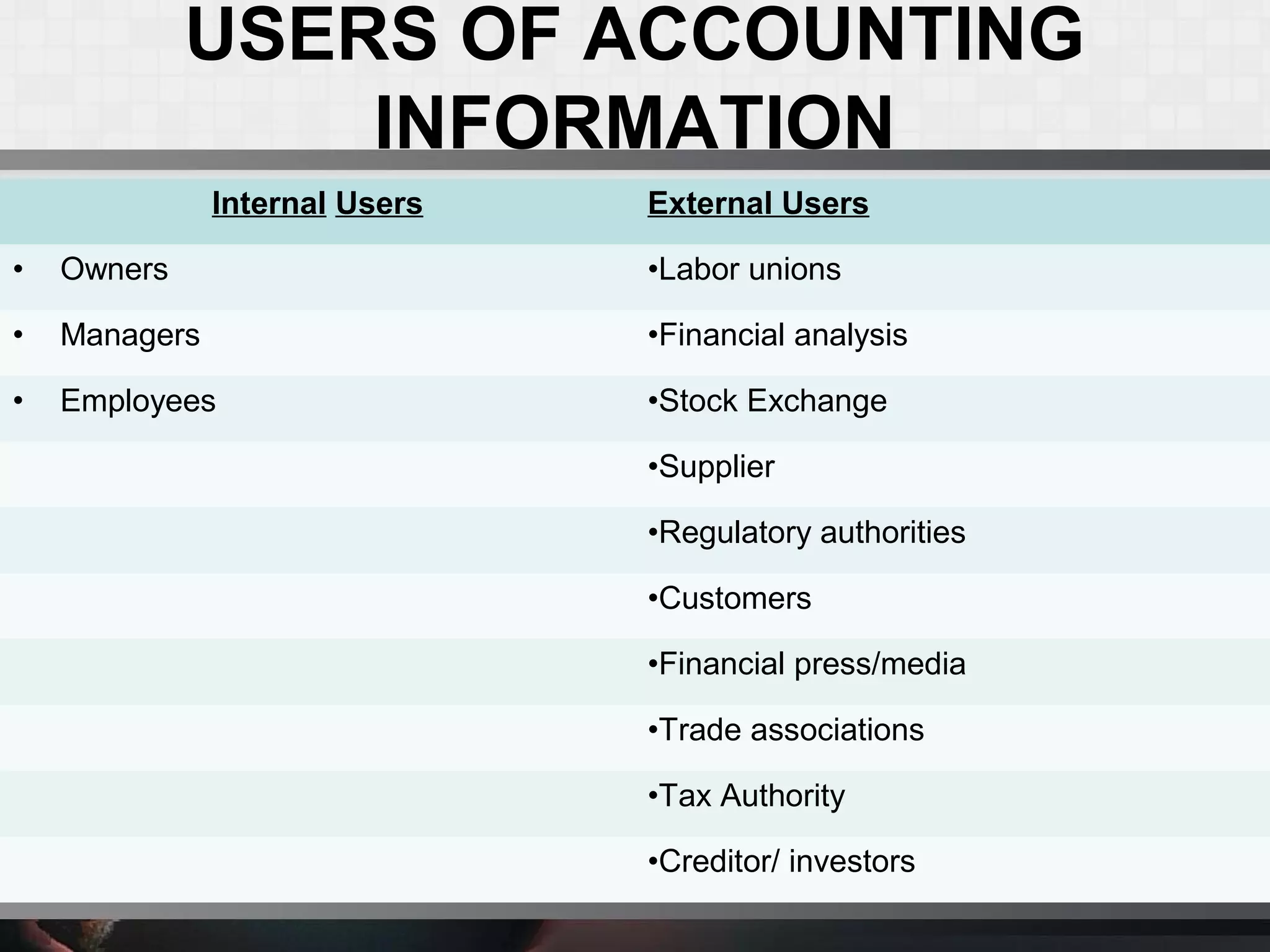 USERS OF ACCOUNTING
INFORMATION
Internal Users External Users
• Owners •Labor unions
• Managers •Financial analysis
• Employees •Stock Exchange
•Supplier
•Regulatory authorities
•Customers
•Financial press/media
•Trade associations
•Tax Authority
•Creditor/ investors
 