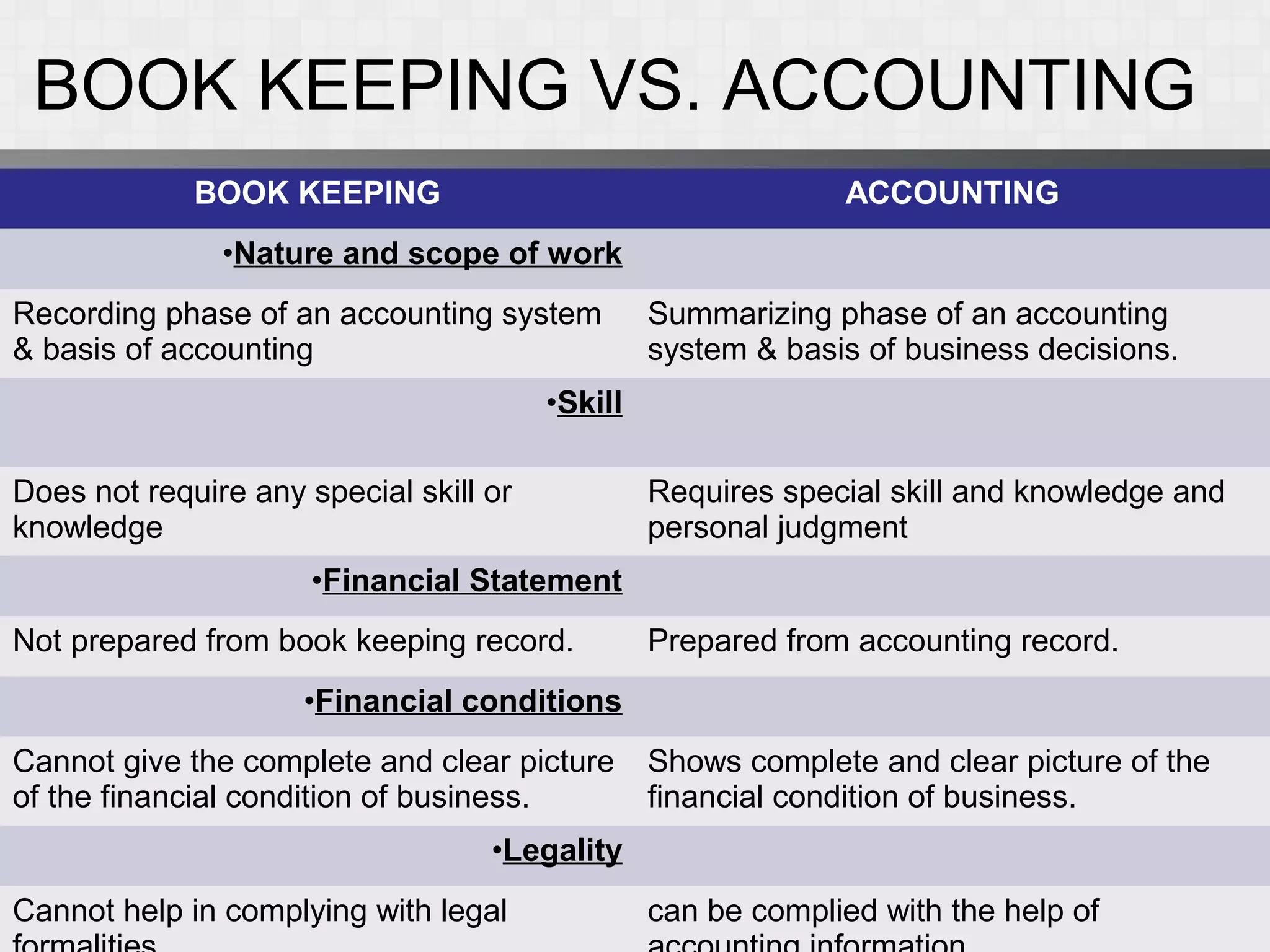 BOOK KEEPING VS. ACCOUNTING
BOOK KEEPING ACCOUNTING
•Nature and scope of work
Recording phase of an accounting system
& basis of accounting
Summarizing phase of an accounting
system & basis of business decisions.
•Skill
Does not require any special skill or
knowledge
Requires special skill and knowledge and
personal judgment
•Financial Statement
Not prepared from book keeping record. Prepared from accounting record.
•Financial conditions
Cannot give the complete and clear picture
of the financial condition of business.
Shows complete and clear picture of the
financial condition of business.
•Legality
Cannot help in complying with legal can be complied with the help of
 