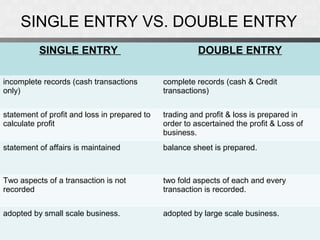 SINGLE ENTRY VS. DOUBLE ENTRY
Presentation TitlePresentation Title
SINGLE ENTRY DOUBLE ENTRY
incomplete records (cash transactions
only)
complete records (cash & Credit
transactions)
statement of profit and loss in prepared to
calculate profit
trading and profit & loss is prepared in
order to ascertained the profit & Loss of
business.
statement of affairs is maintained balance sheet is prepared.
Two aspects of a transaction is not
recorded
two fold aspects of each and every
transaction is recorded.
adopted by small scale business. adopted by large scale business.
 