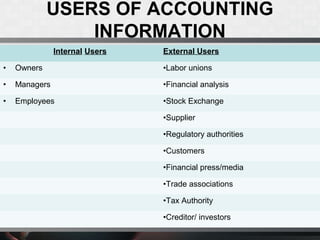 USERS OF ACCOUNTING
INFORMATION
Internal Users External Users
• Owners •Labor unions
• Managers •Financial analysis
• Employees •Stock Exchange
•Supplier
•Regulatory authorities
•Customers
•Financial press/media
•Trade associations
•Tax Authority
•Creditor/ investors
 