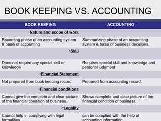 BOOK KEEPING VS. ACCOUNTING
BOOK KEEPING ACCOUNTING
•Nature and scope of work
Recording phase of an accounting system
& basis of accounting
Summarizing phase of an accounting
system & basis of business decisions.
•Skill
Does not require any special skill or
knowledge
Requires special skill and knowledge and
personal judgment
•Financial Statement
Not prepared from book keeping record. Prepared from accounting record.
•Financial conditions
Cannot give the complete and clear picture
of the financial condition of business.
Shows complete and clear picture of the
financial condition of business.
•Legality
Cannot help in complying with legal can be complied with the help of
 
