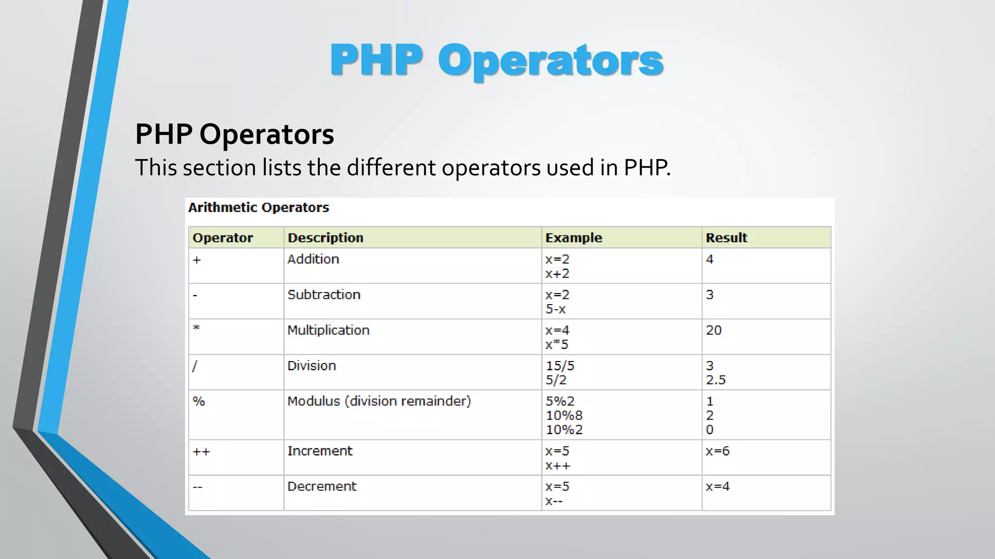 PHP Operators PHP Operators This section lists the different operators used in PHP. 