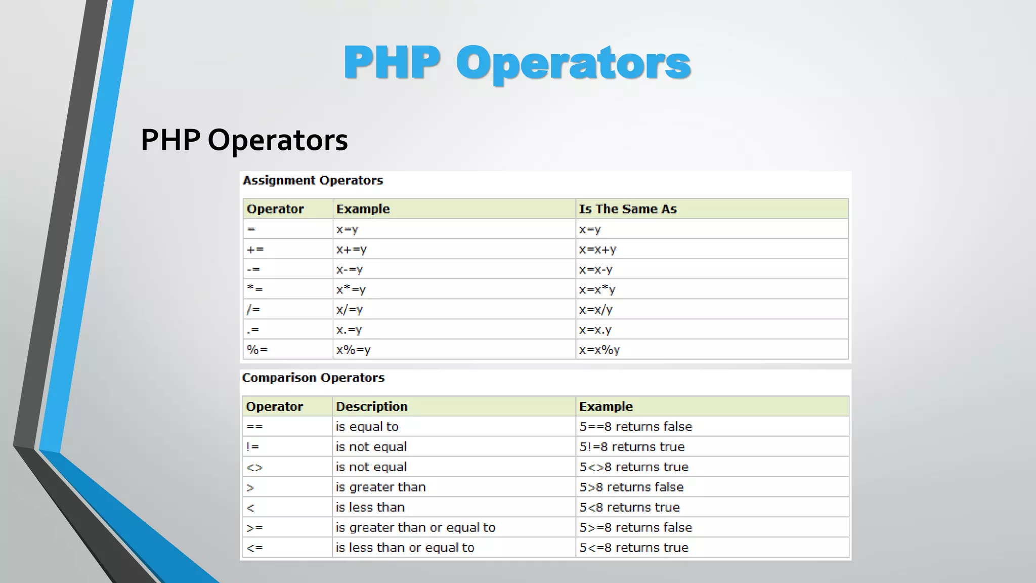 PHP Operators PHP Operators 