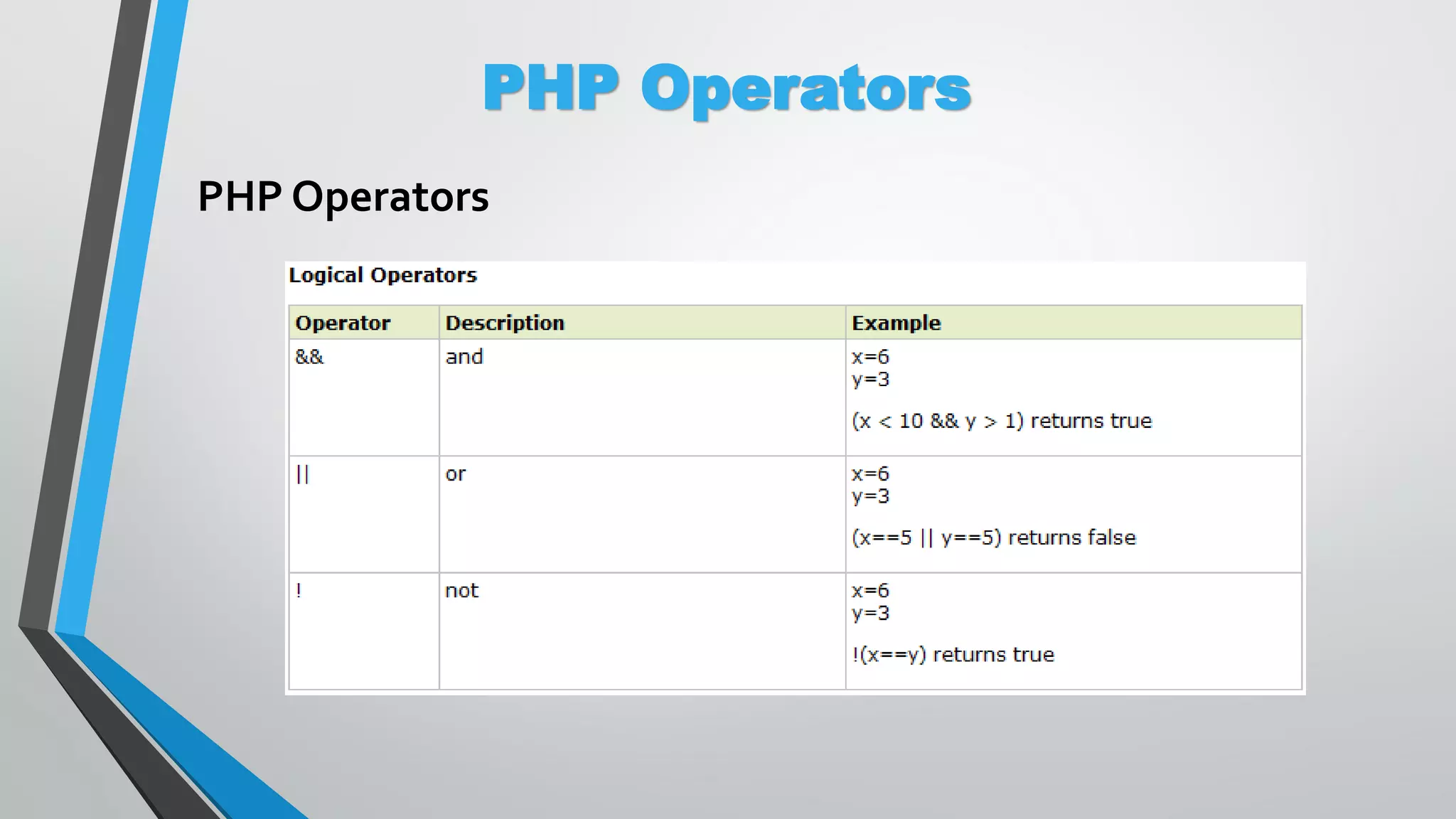 PHP Operators PHP Operators 