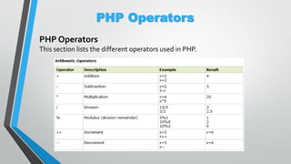 PHP Operators
PHP Operators
This section lists the different operators used in PHP.
 