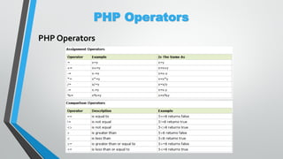 PHP Operators
PHP Operators
 