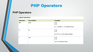 PHP Operators
PHP Operators
 