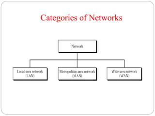 Categories of Networks
 