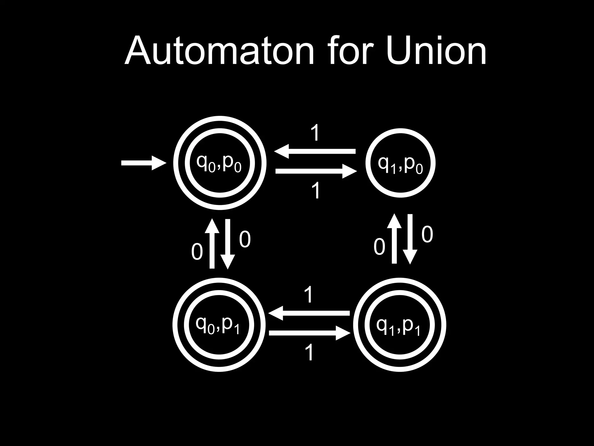 Steven Rudich:
www.cs.cmu.edu/~rudich
q0,p0 q1,p0
1
1
q0,p1 q1,p1
1
1
0
0
0
0
Automaton for Union
 