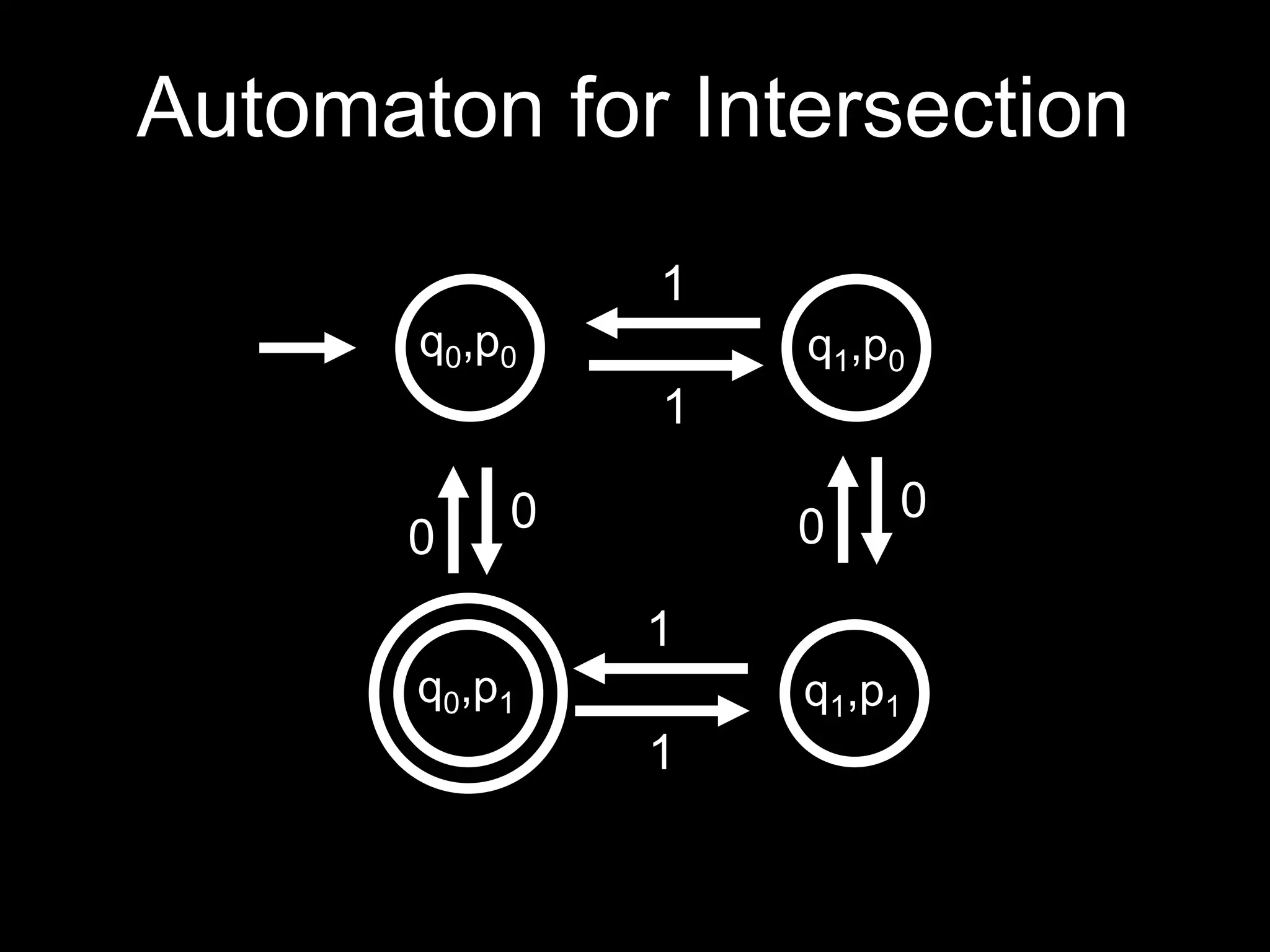 Steven Rudich:
www.cs.cmu.edu/~rudich
q0,p0 q1,p0
1
1
q0,p1 q1,p1
1
1
0
0
0
0
Automaton for Intersection
 