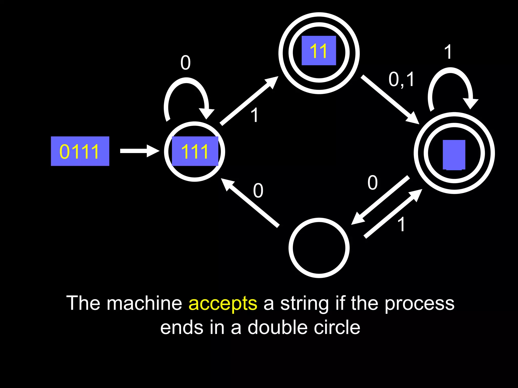 Steven Rudich:
www.cs.cmu.edu/~rudich
0
0,1
0
0
1
1
1
0111 111
11
1
The machine accepts a string if the process
ends in a double circle
 