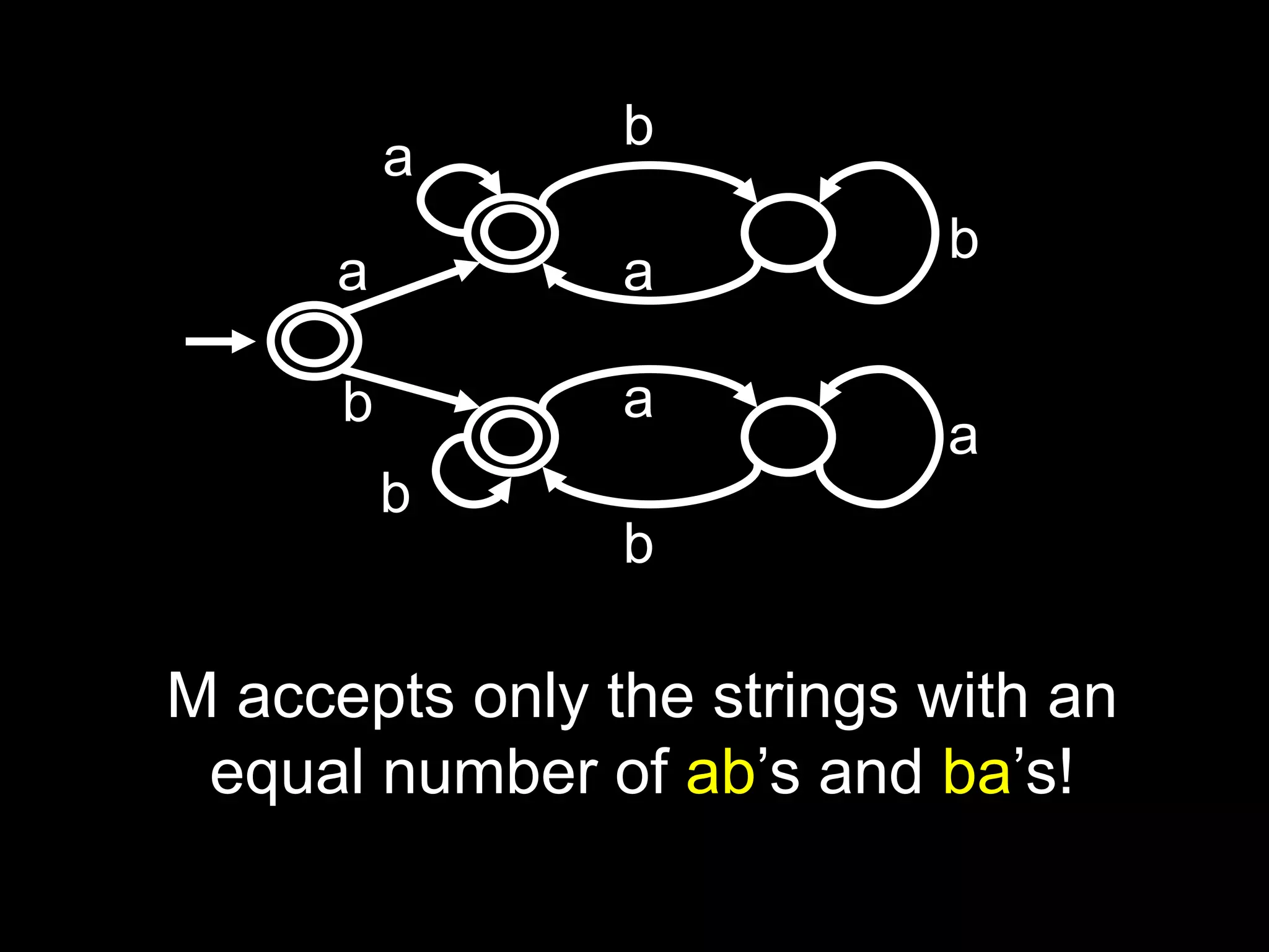 M accepts only the strings with an
equal number of ab’s and ba’s!
b
b
a
b
a
a
a
b
a
b
 
