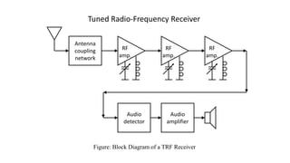 Tuned Radio-Frequency Receiver
Audio
detector
Audio
amplifier
RF
amp.
RF
amp.
RF
amp.
Antenna
coupling
network
Figure: Block Diagram of a TRF Receiver
 