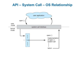 API – System Call – OS Relationship
 
