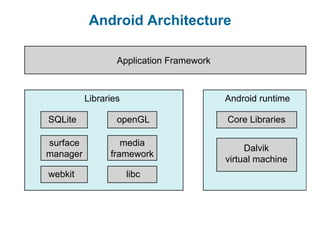 Android Architecture
Applications
Application Framework
Android runtime
Core Libraries
Dalvik
virtual machine
Libraries
Linux kernel
SQLite openGL
surface
manager
webkit libc
media
framework
 