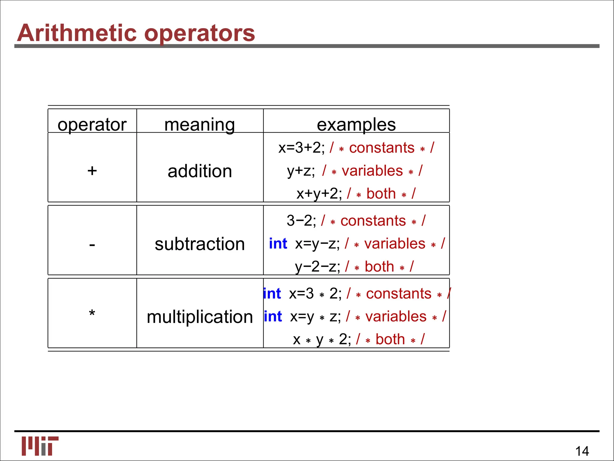 Arithmetic operators
operator meaning examples
+ addition
x=3+2; /∗constants∗/
y+z; /∗variables∗/
x+y+2; /∗both∗/
- subtraction
3−2; /∗constants∗/
int x=y−z; /∗variables∗/
y−2−z; /∗both∗/
* multiplication
int x=3∗2; /∗constants∗/
int x=y∗z; /∗variables∗/
x∗y∗2; /∗both∗/
14
 