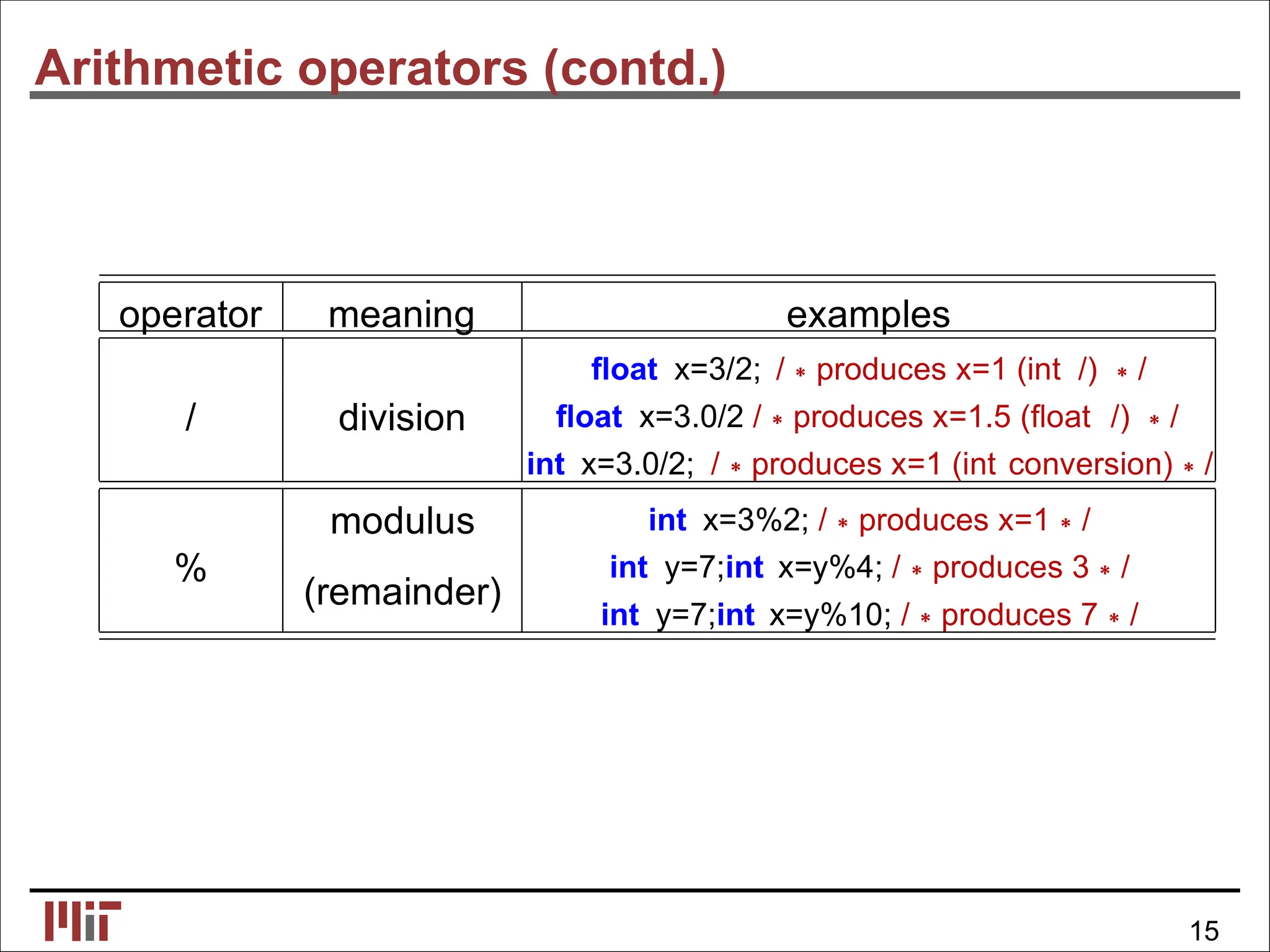 Arithmetic operators (contd.)
operator meaning examples
/ division
ﬂoat x=3/2; /∗produces x=1 (int /) ∗/
ﬂoat x=3.0/2 /∗produces x=1.5 (ﬂoat /) ∗/
int x=3.0/2; /∗produces x=1 (int conversion)∗/
%
modulus
(remainder)
int x=3%2; /∗produces x=1∗/
int y=7;int x=y%4; /∗produces 3∗/
int y=7;int x=y%10; /∗produces 7∗/
15
 