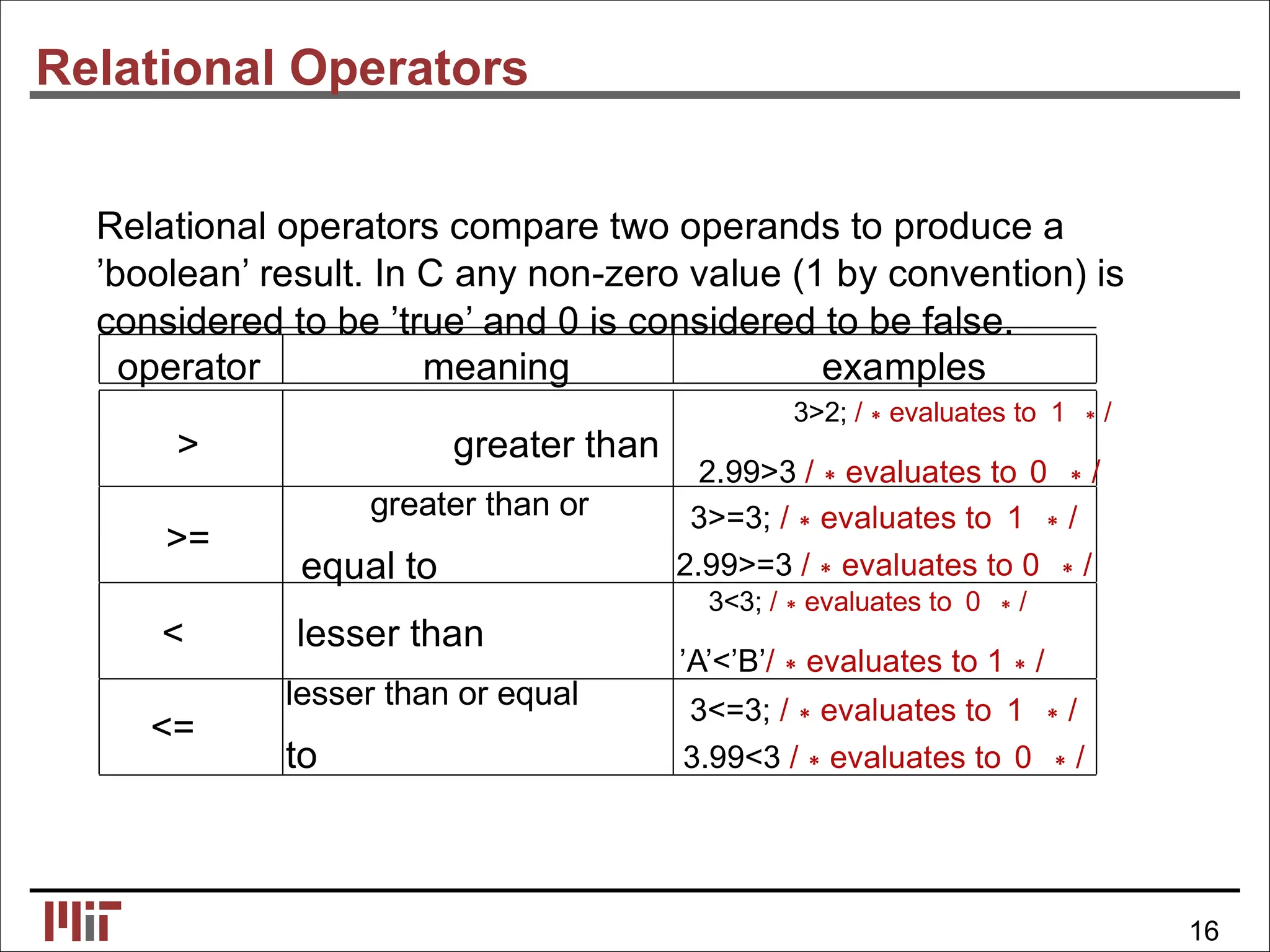 Relational Operators
Relational operators compare two operands to produce a
’boolean’ result. In C any non-zero value (1 by convention) is
considered to be ’true’ and 0 is considered to be false.
operator meaning examples
> greater than
3>2; /∗evaluates to 1 ∗/
2.99>3 /∗evaluates to 0 ∗/
>=
greater than or
equal to
3>=3; /∗evaluates to 1 ∗/
2.99>=3 /∗evaluates to 0 ∗/
< lesser than
3<3; /∗evaluates to 0 ∗/
’A’<’B’/∗evaluates to 1∗/
<=
lesser than or equal
to
3<=3; /∗evaluates to 1 ∗/
3.99<3 /∗evaluates to 0 ∗/
16
 