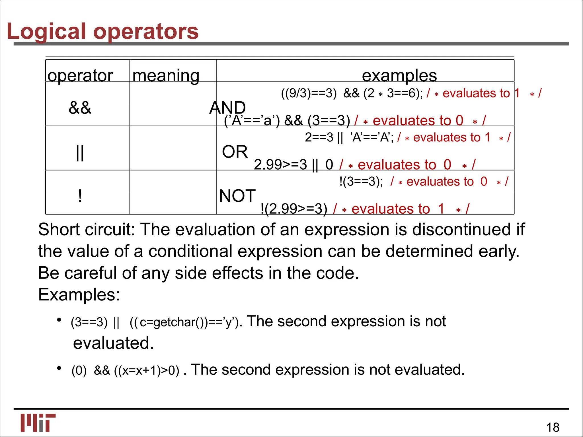 Logical operators
operator meaning examples
&& AND
((9/3)==3) && (2∗3==6); /∗evaluates to 1 ∗/
(’A’==’a’) && (3==3) /∗evaluates to 0 ∗/
|| OR
2==3 || ’A’==’A’; /∗evaluates to 1 ∗/
2.99>=3 || 0 /∗evaluates to 0 ∗/
! NOT
!(3==3); /∗evaluates to 0 ∗/
!(2.99>=3) /∗evaluates to 1 ∗/
Short circuit: The evaluation of an expression is discontinued if
the value of a conditional expression can be determined early.
Be careful of any side effects in the code.
Examples:
• (3==3) || ((c=getchar())==’y’). The second expression is not
evaluated.
• (0) && ((x=x+1)>0) . The second expression is not evaluated.
18
 