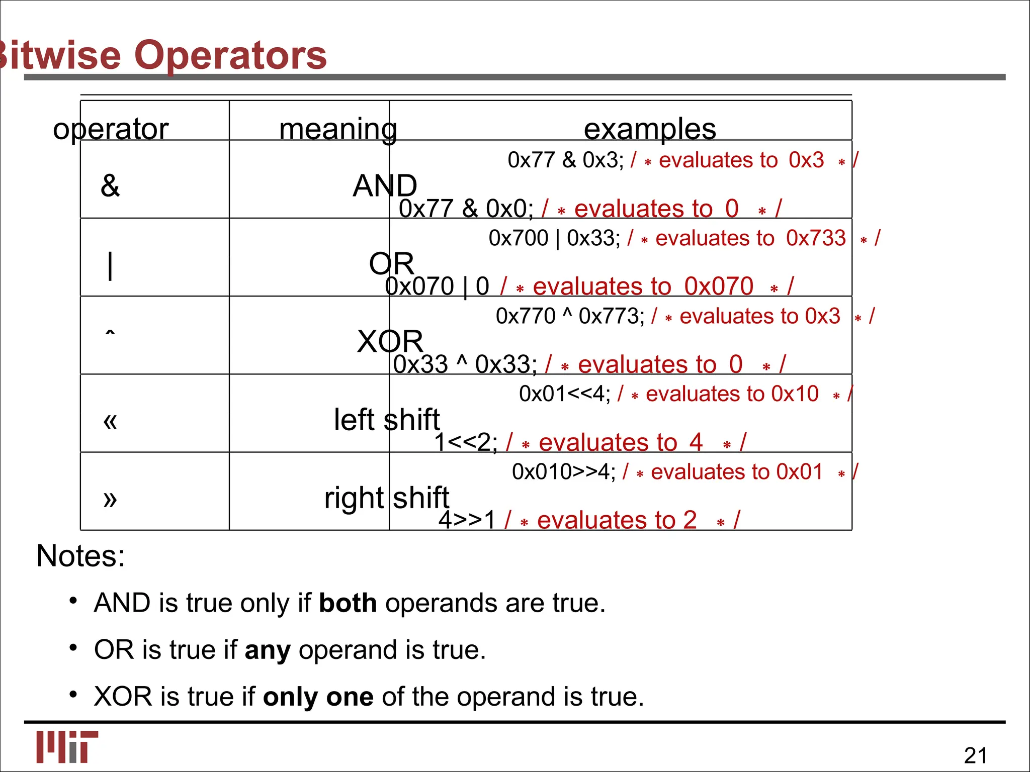 Bitwise Operators
operator meaning examples
& AND
0x77 & 0x3; /∗evaluates to 0x3 ∗/
0x77 & 0x0; /∗evaluates to 0 ∗/
| OR
0x700 | 0x33; /∗evaluates to 0x733 ∗/
0x070 | 0 /∗evaluates to 0x070 ∗/
ˆ XOR
0x770 ^ 0x773; /∗evaluates to 0x3 ∗/
0x33 ^ 0x33; /∗evaluates to 0 ∗/
« left shift
0x01<<4; /∗evaluates to 0x10 ∗/
1<<2; /∗evaluates to 4 ∗/
» right shift
0x010>>4; /∗evaluates to 0x01 ∗/
4>>1 /∗evaluates to 2 ∗/
Notes:
• AND is true only if both operands are true.
• OR is true if any operand is true.
• XOR is true if only one of the operand is true.
21
 
