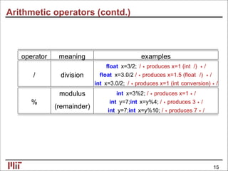 Arithmetic operators (contd.)
operator meaning examples
/ division
ﬂoat x=3/2; /∗produces x=1 (int /) ∗/
ﬂoat x=3.0/2 /∗produces x=1.5 (ﬂoat /) ∗/
int x=3.0/2; /∗produces x=1 (int conversion)∗/
%
modulus
(remainder)
int x=3%2; /∗produces x=1∗/
int y=7;int x=y%4; /∗produces 3∗/
int y=7;int x=y%10; /∗produces 7∗/
15
 