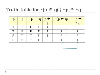 Truth Table for ~(p  q)  ~p  ~q
p q ~p ~q p 
q
~(p  q) ~p 
~q
T T F F T F F
T F F T T F F
F T T F T F F
F F T T F T T
 