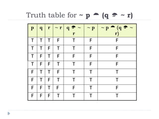 Truth table for ~ p  (q  ~ r)
p q r ~ r q  ~
r
~ p ~ p  (q  ~
r)
T T T F T F F
T T F T T F F
T F T F F F F
T F F T T F F
F T T F T T T
F T F T T T T
F F T F F T F
F F F T T T T
 