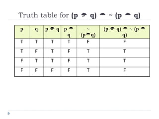 Truth table for (p  q)  ~ (p  q)
p q p  q p 
q
~
(pq)
(p  q)  ~ (p 
q)
T T T T F F
T F T F T T
F T T F T T
F F F F T F
 