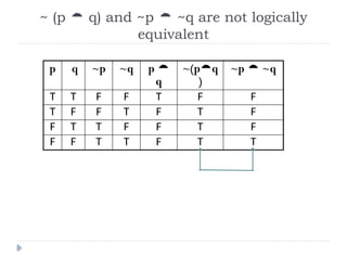 ~ (p  q) and ~p  ~q are not logically
equivalent
p q ~p ~q p 
q
~(pq
)
~p  ~q
T T F F T F F
T F F T F T F
F T T F F T F
F F T T F T T
 