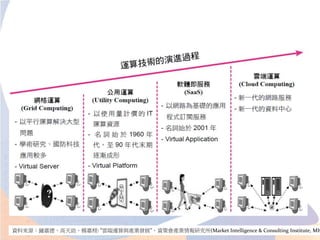 雲端計算(Cloud Computing)之發展
資料來源：鐘嘉德、高天助、楊嘉栩: ”雲端運算與產業發展”、資策會產業情報研究所(Market Intelligence & Consulting Institute, MIC
 