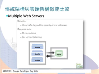 傳統架構與雲端架構效能比較
Multiple Web Servers
資料來源：Google Developer Day Slide
 
