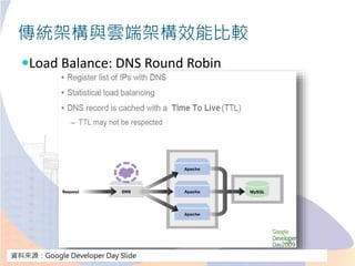 傳統架構與雲端架構效能比較
Load Balance: DNS Round Robin
資料來源：Google Developer Day Slide
 