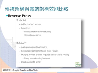 傳統架構與雲端架構效能比較
Reverse Proxy
資料來源：Google Developer Day Slide
 