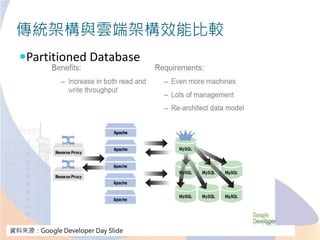 傳統架構與雲端架構效能比較
Partitioned Database
資料來源：Google Developer Day Slide
 