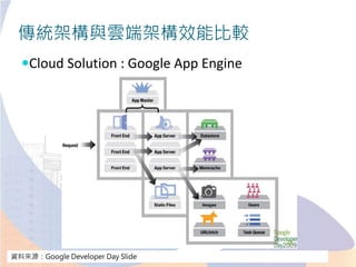 傳統架構與雲端架構效能比較
Cloud Solution : Google App Engine
資料來源：Google Developer Day Slide
 