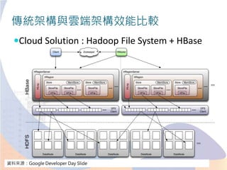 傳統架構與雲端架構效能比較
Cloud Solution : Hadoop File System + HBase
資料來源：Google Developer Day Slide
 